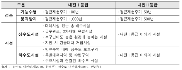 성능 및 시설에 따른 내진등급