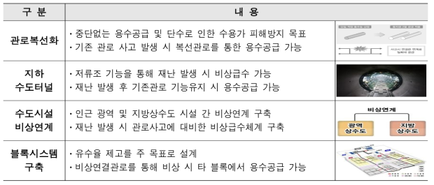 상수도 재난대비 설계기법