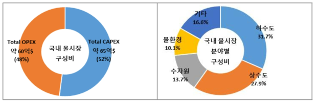 국내 물 시장 규모