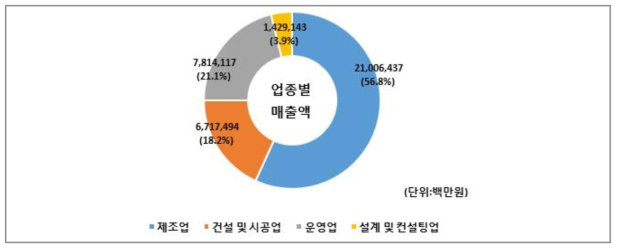 국내 업종별 물산업 매출액 현황