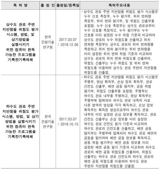 본 연구관련 국내 특허