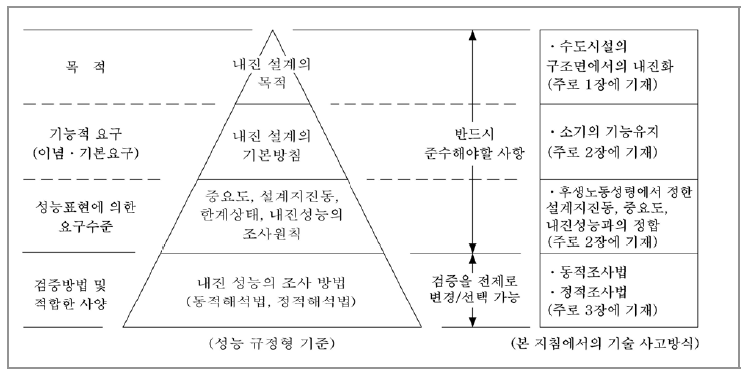 일본 수도시설 성능 규정형 설계의 계층모델