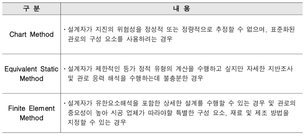 내진설계 평가방법