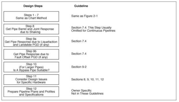 Finite Element Method 순서도