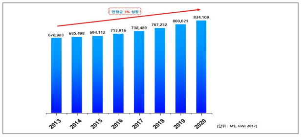 세계 물 시장 규모