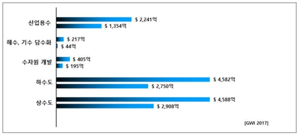 분야별 세계 물 시장 규모