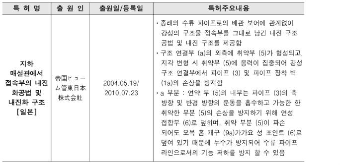 본 연구관련 국외 특허