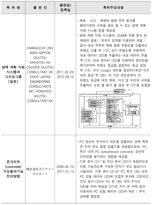 본 연구관련 국외 특허 (계속)