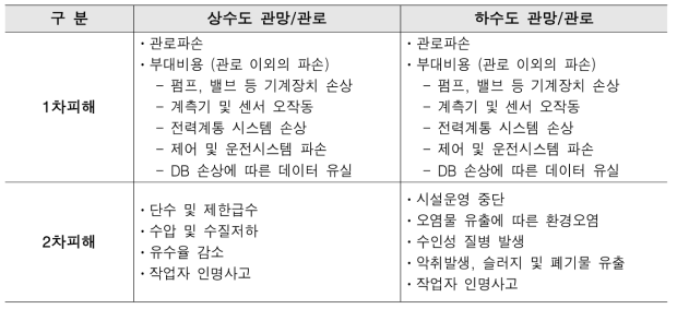 상·하수도 관망/관로의 유형별 피해단계