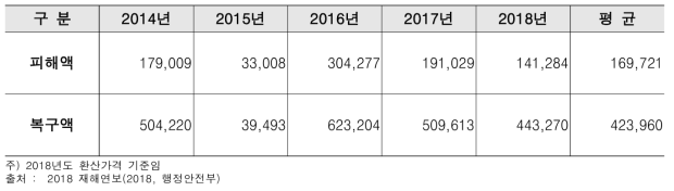 상·하수도 관망/관로의 피해액 및 복구액 (단위 : 백만원)