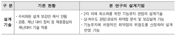 Lifeline 확보를 위한 상·하수도 관망/관로 설계의 차별성