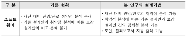 상·하수 통합 설계 소프트웨어의 차별성