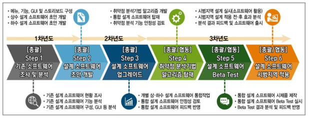 상·하수 통합 설계 소프트웨어 개발 순서도