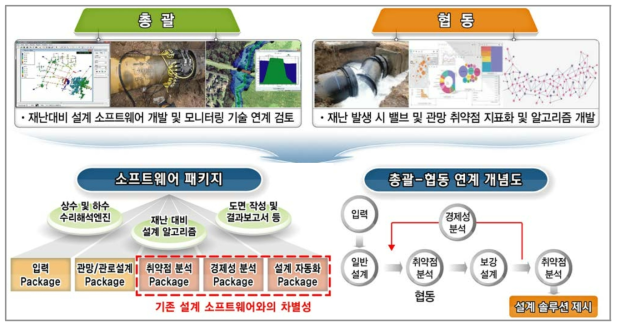 상·하수 통합 설계 소프트웨어 개발 추진도