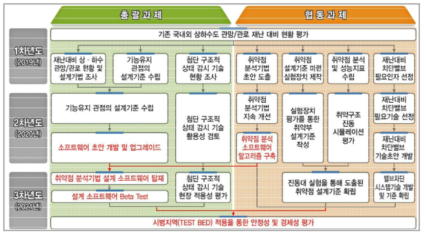 총괄 및 협동과제 추진체계