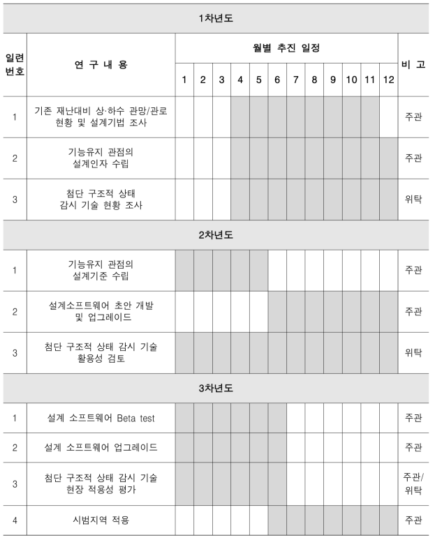 총괄연구과제 추진일정