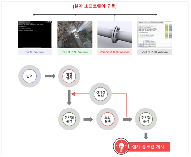 취약점 분석기법와 설계기법과의 연계 개념도