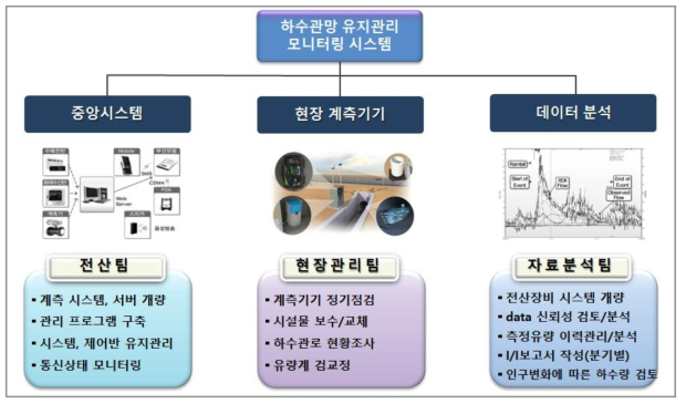 하수도 유지관리 모니터링 시스템 예시