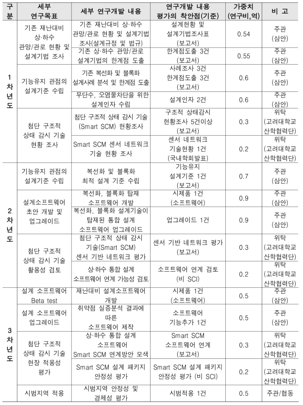 평가의 착안점 및 기준