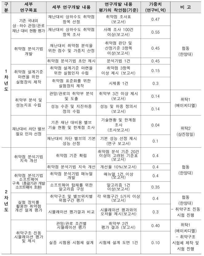 평가의 착안점 및 기준(협동기관)