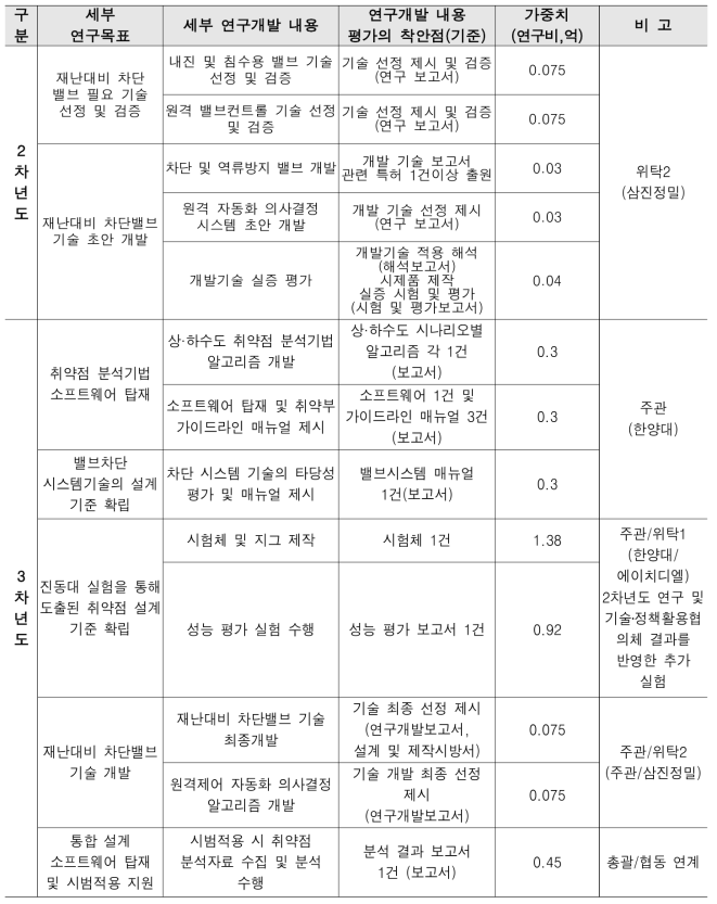 평가의 착안점 및 기준(협동기관) (계속)