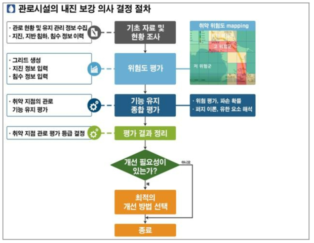 성능평가절차