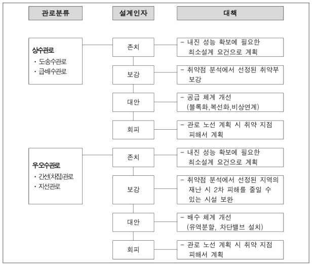 설계인자별 대책