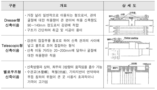 신축이음 종류