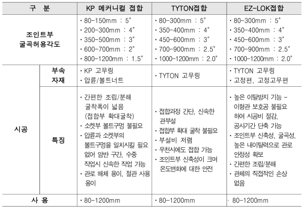 접합 종류별 특성 비교표(자료제공: 한국주철관)