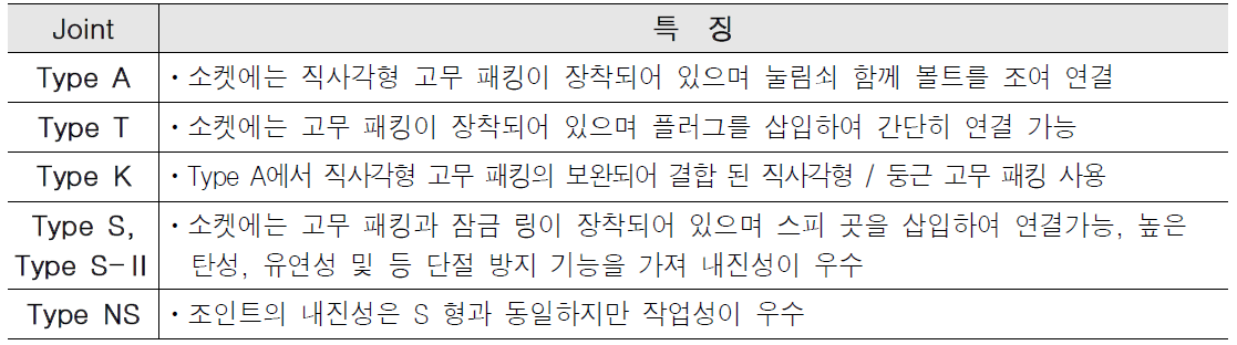 접합 종류별 특성 비교표(자료제공: 한국주철관)