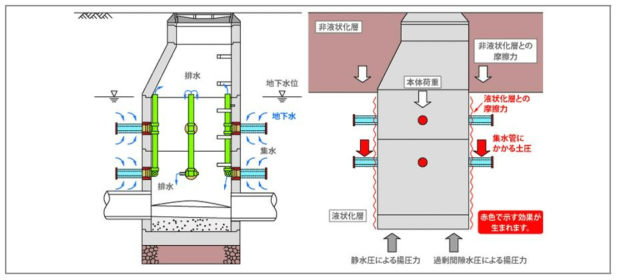 액상화에 의한 맨홀 부상 억제