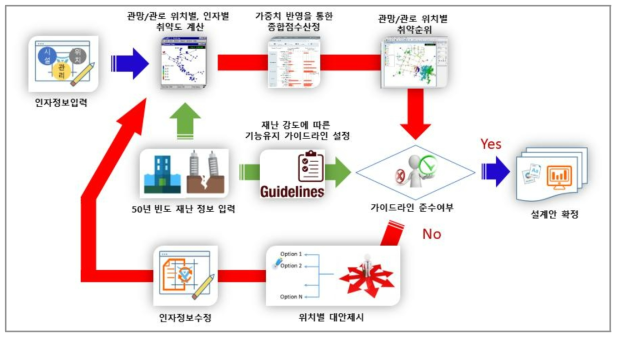 기존 설계안을 이용한 취약점 분석기법 절차