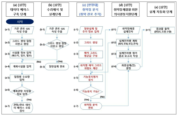 상․하수도 통합설계 소프트웨어 알고리즘