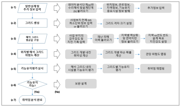 상․하수도 취약점 분석 단계의 세부 내용