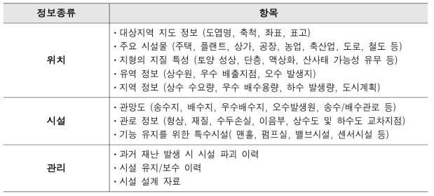 취약 분석을 위한 입력정보의 종류와 항목