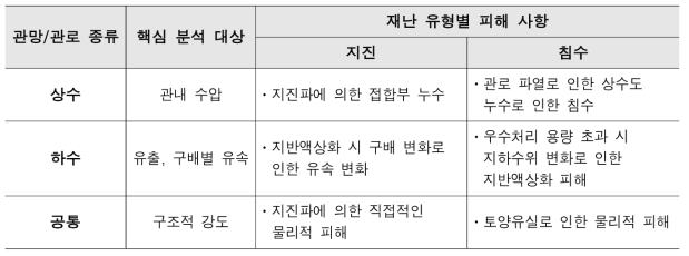 관망/관로의 종류에 따른 핵심 분석 대상과 재난 유형별 피해 사항