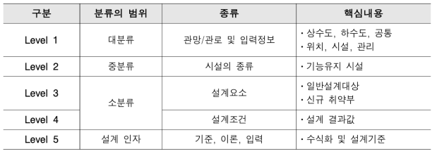 입력정보의 Level별 분류의 범위와 종류