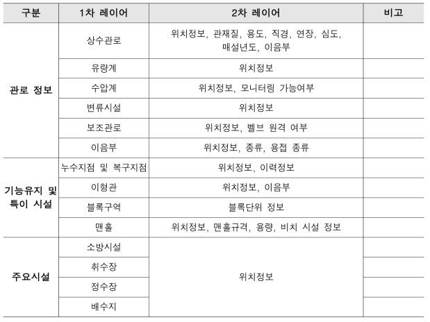 상수도 입력정보 목록