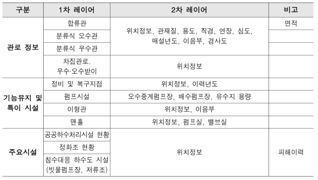 하수도 입력정보 목록