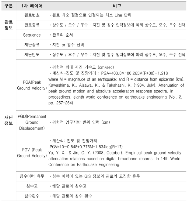 노드에 포함된 관로 정보