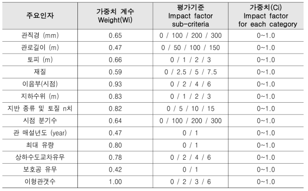 취약부별 영향도 점수