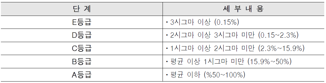 취약점 상대 점수 비교표