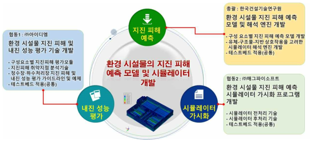 연구개발체계