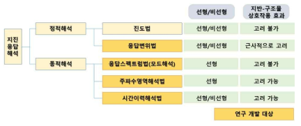 내진 해석법 분류 및 개발 대상 해석 기법