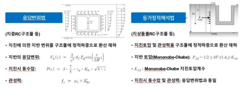 응답변위법과 등가정적해석법 개념도