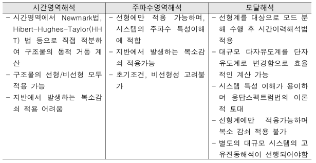 시간영역해석, 주파수영역해석, 모달해석 비교