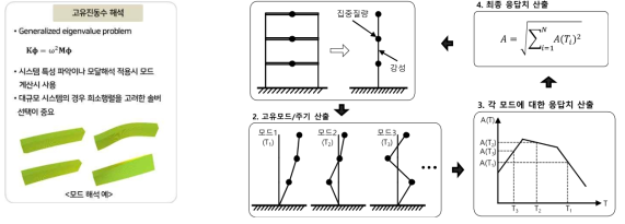 응답스펙트럼법 개념도