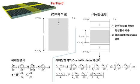 원역처리를 위한 Midpoint integrated FE 정식화