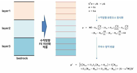 층상지반의 지반응답해석(전달함수법 적용)