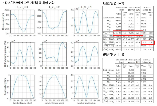 탱크의 장변/단변비에 따른 지진응답 특성 변화